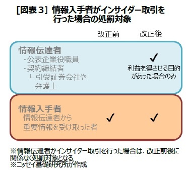 [図表３] 情報入手者がインサイダー取引を行った場合の処罰対象