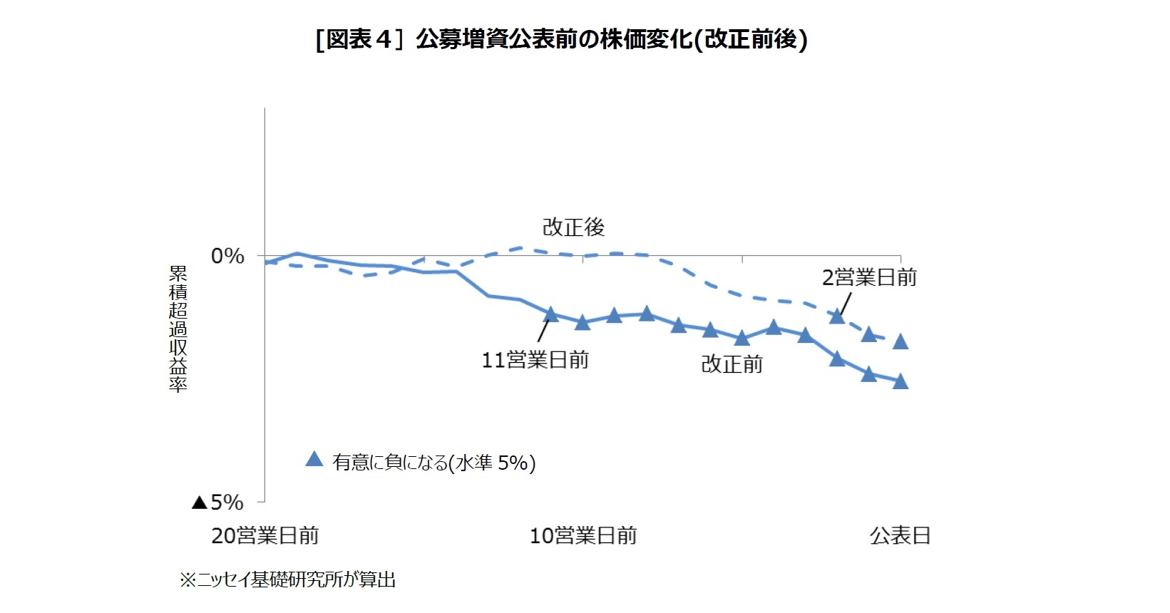 [図表４] 公募増資公表前の株価変化(改正前後)