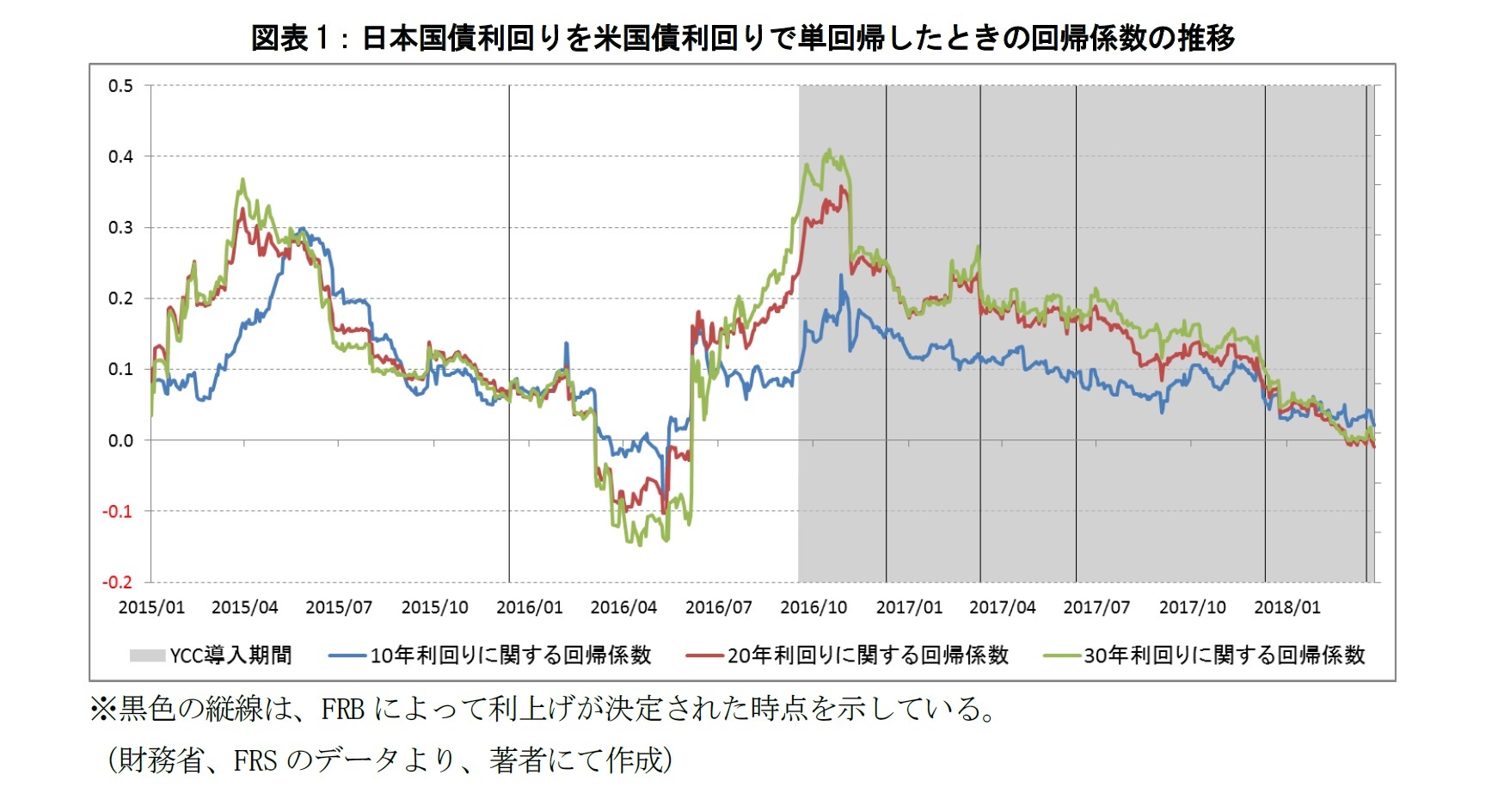 図表1:日本国債利回りを米国債利回りで単回帰したときの回帰係数の推移