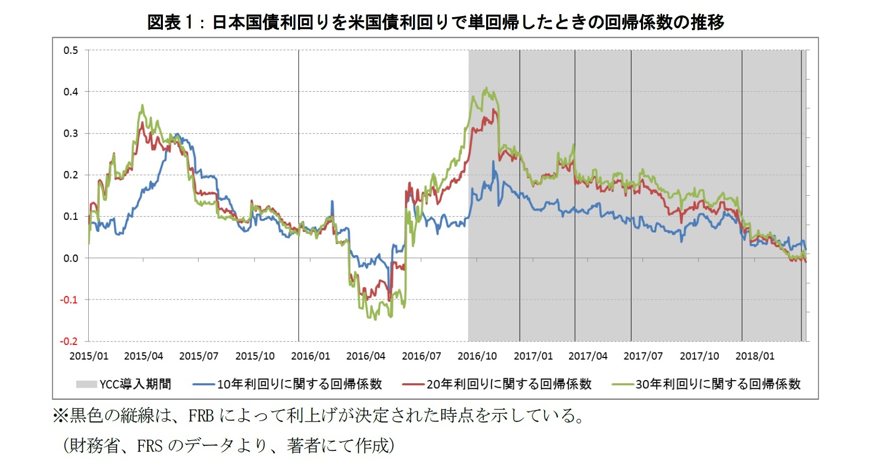 図表1：日本国債利回りを米国債利回りで単回帰したときの回帰係数の推移