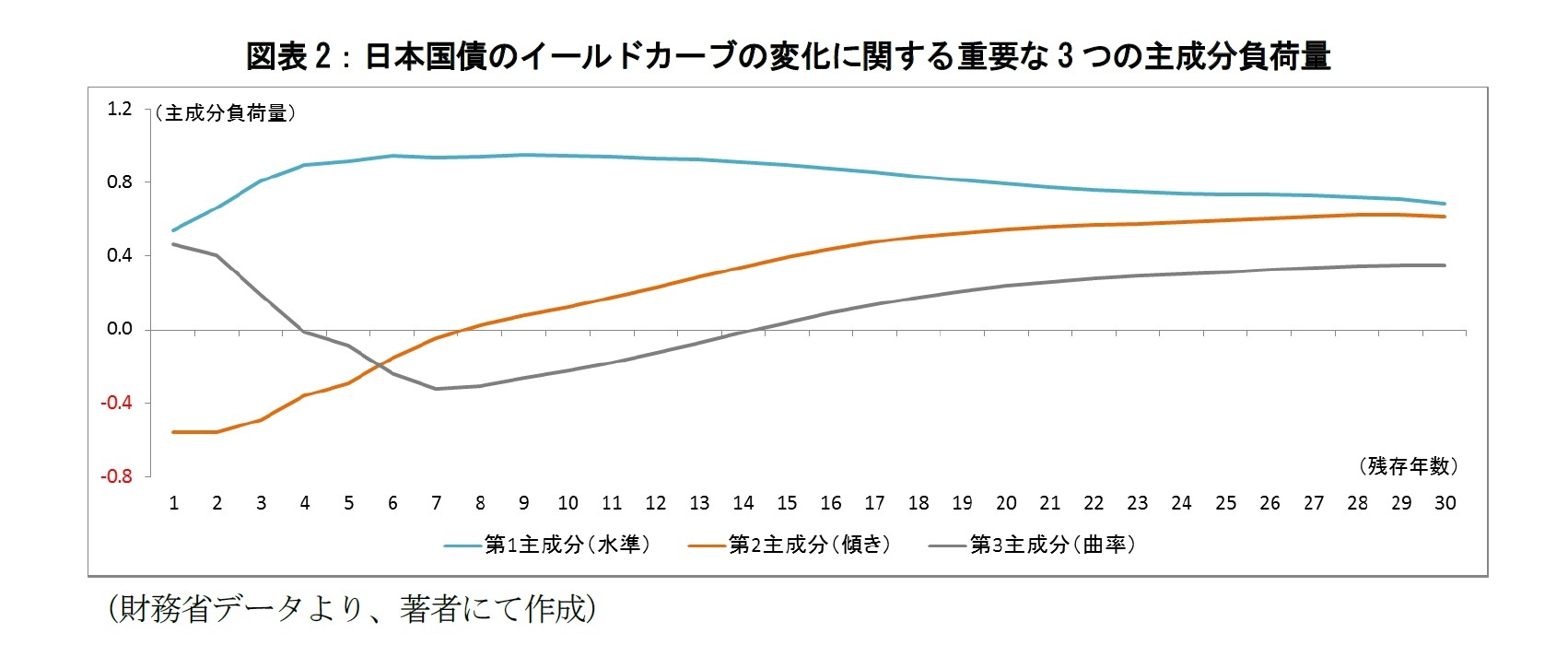 図表2:日本国債のイールドカーブの変化に関する重要な3つの主成分負荷量