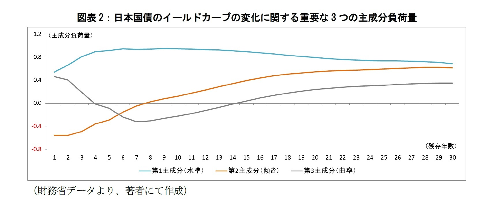図表2：日本国債のイールドカーブの変化に関する重要な3つの主成分負荷量