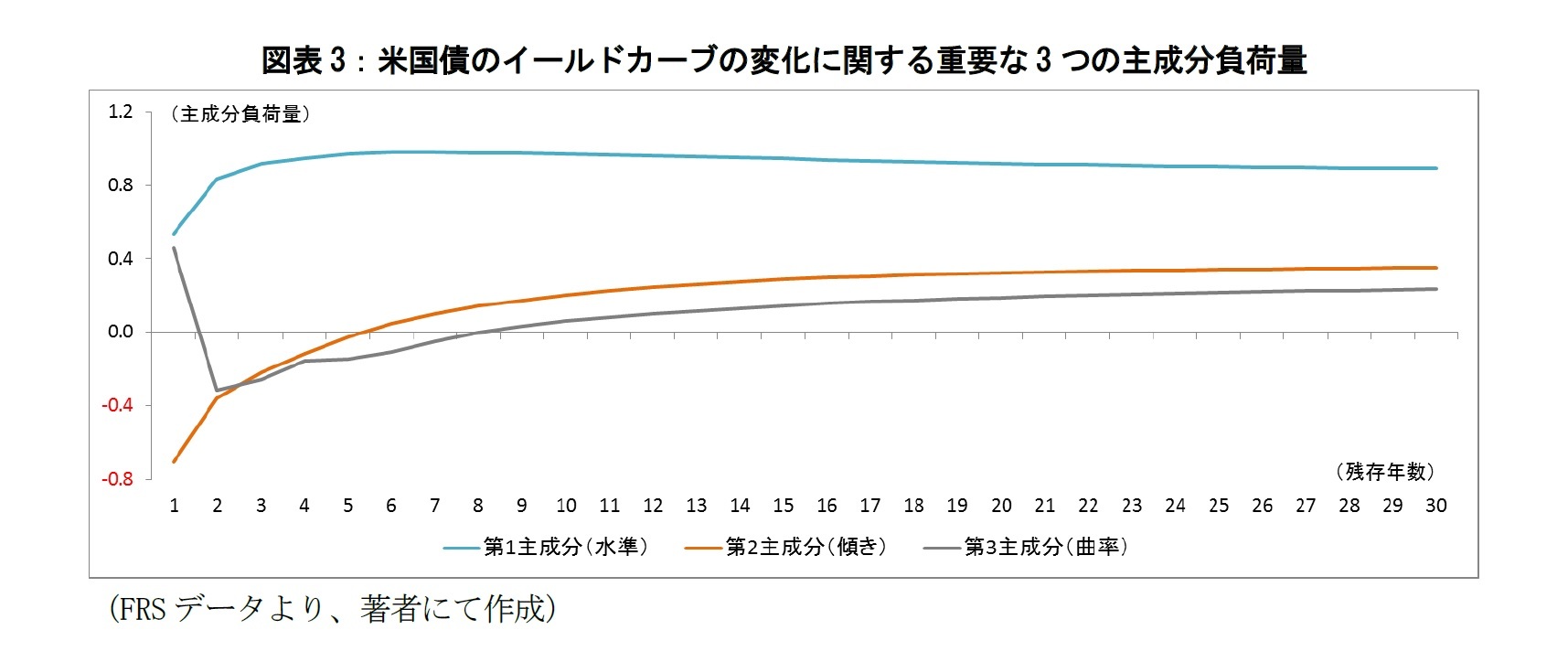 図表3：米国債のイールドカーブの変化に関する重要な3つの主成分負荷量