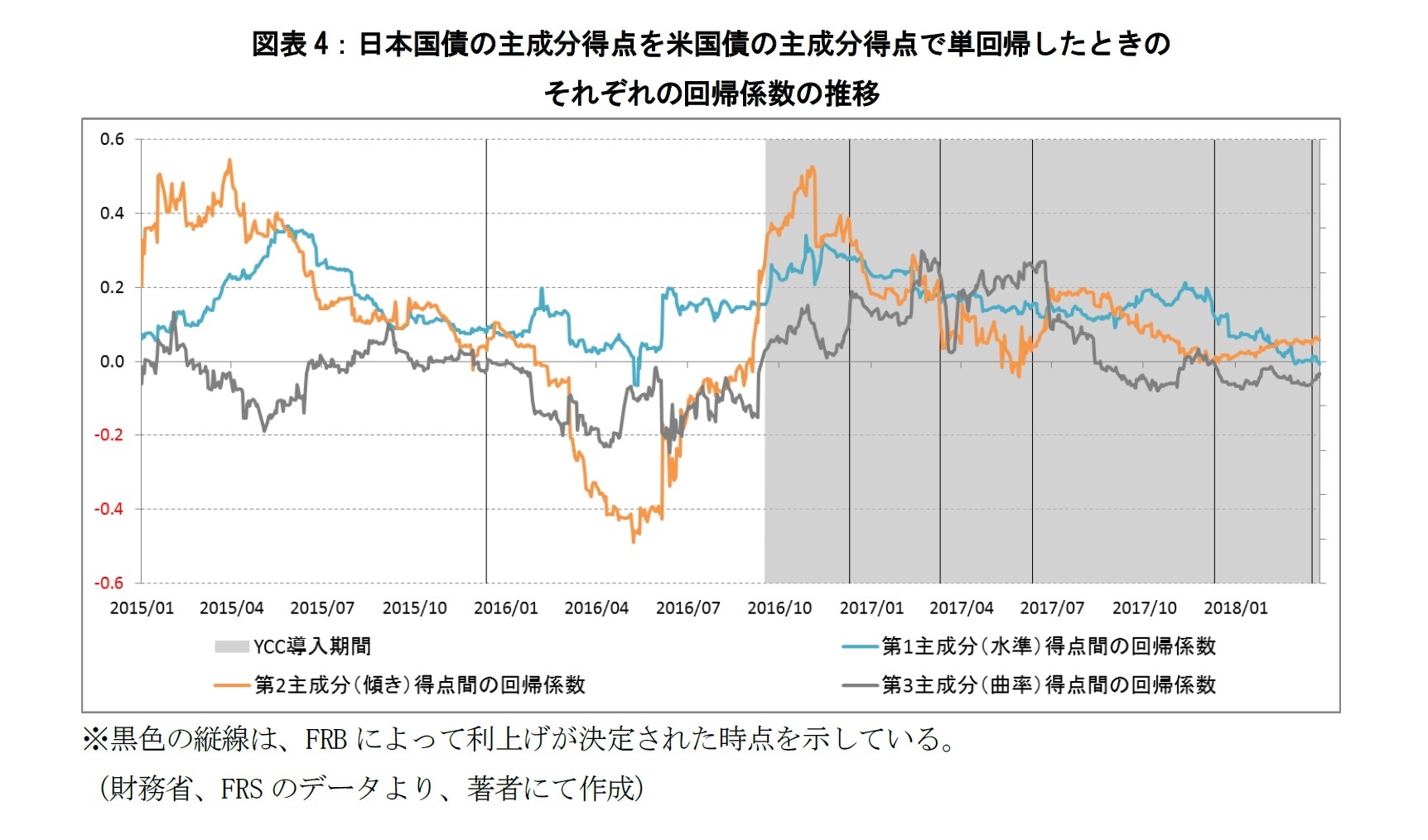 図表4:日本国債の主成分得点を米国債の主成分得点で単回帰したときのそれぞれの回帰係数の推移