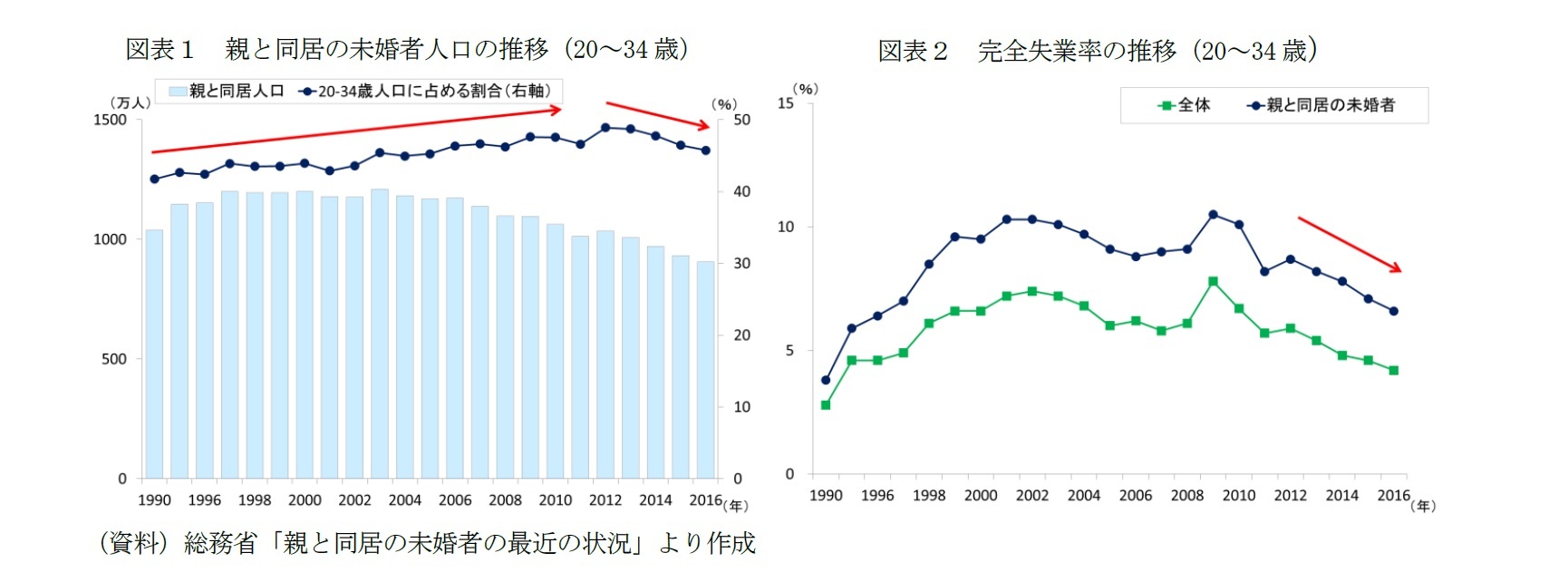 図表1 親と同居の未婚者人口の推移(20~34歳)/図表2 完全失業率の推移(20~34歳)