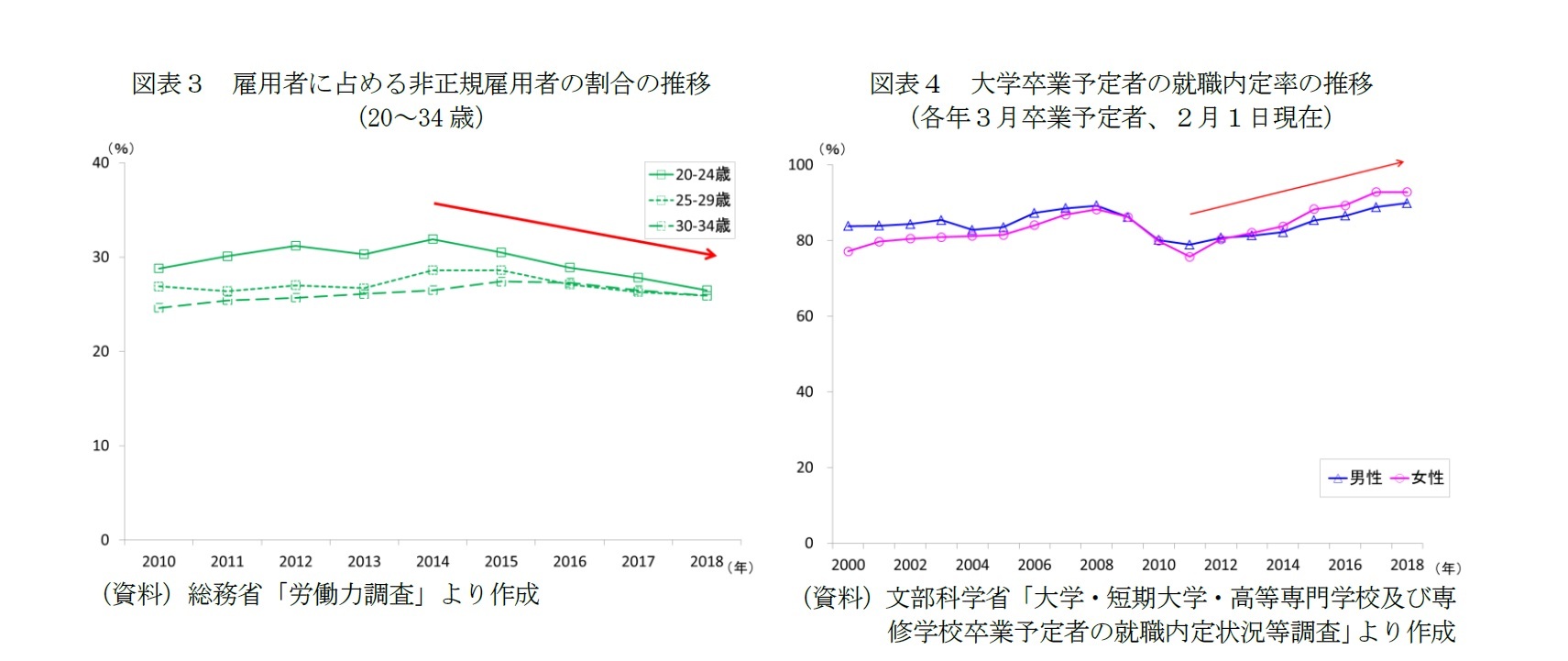 図表３　雇用者に占める非正規雇用者の割合の推移（20～34歳）/図表４　大学卒業予定者の就職内定率の推移（各年３月卒業予定者、２月１日現在）