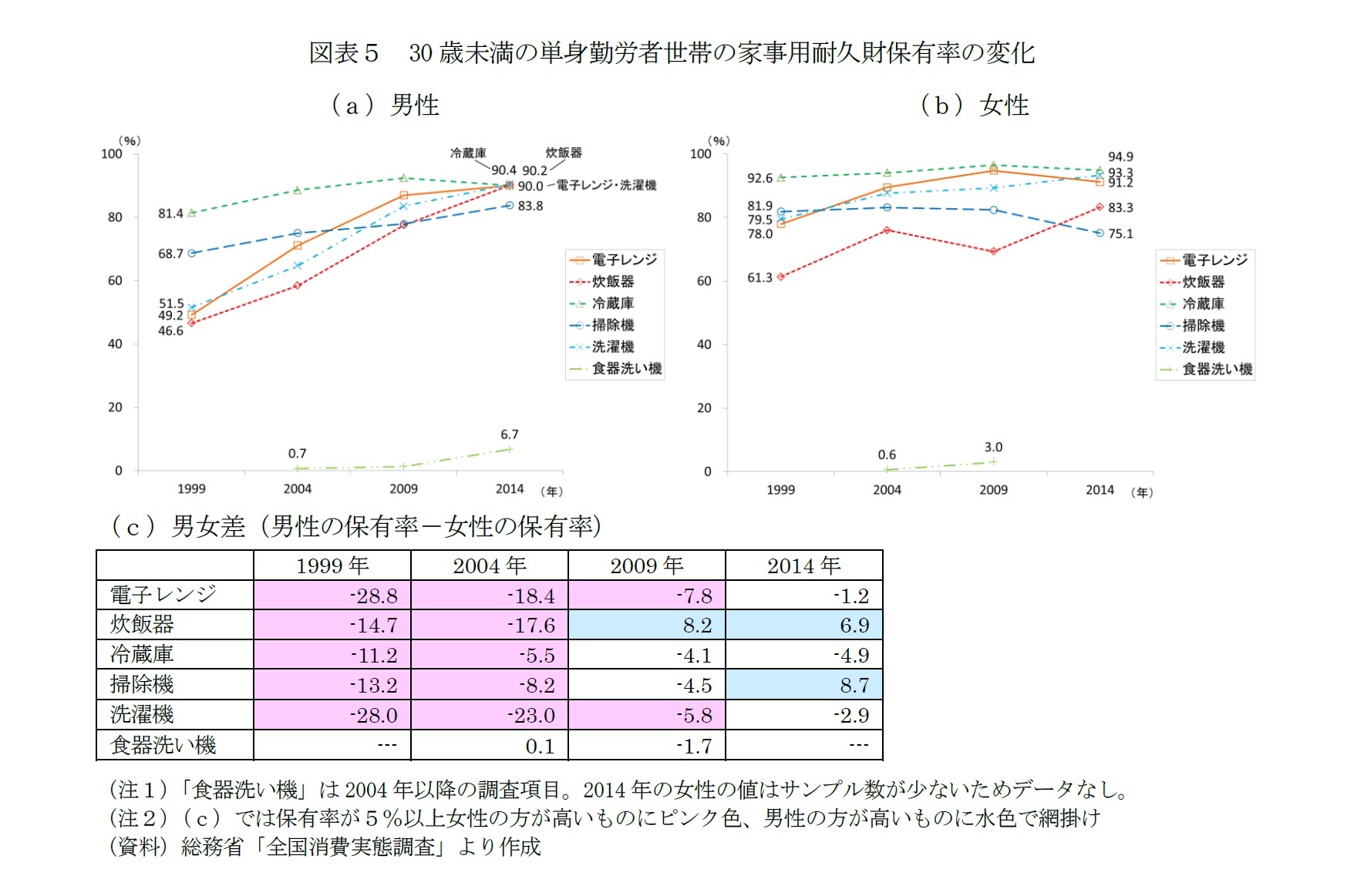 図表５　30歳未満の単身勤労者世帯の家事用耐久財保有率の変化