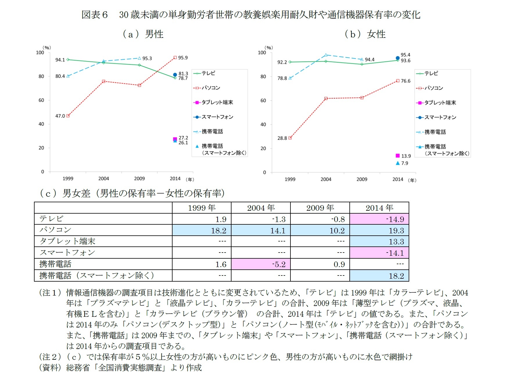 図表６　30歳未満の単身勤労者世帯の教養娯楽用耐久財や通信機器保有率の変化