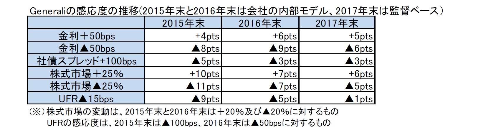 Generaliの感応度の推移(2015年末と2016年末は会社の内部モデル、2017年末は監督ベース）