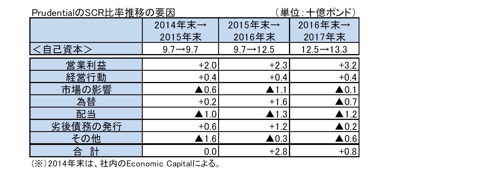 PrudentialのSCR比率推移の要因