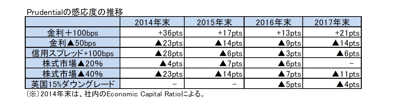 Prudentialの感応度の推移