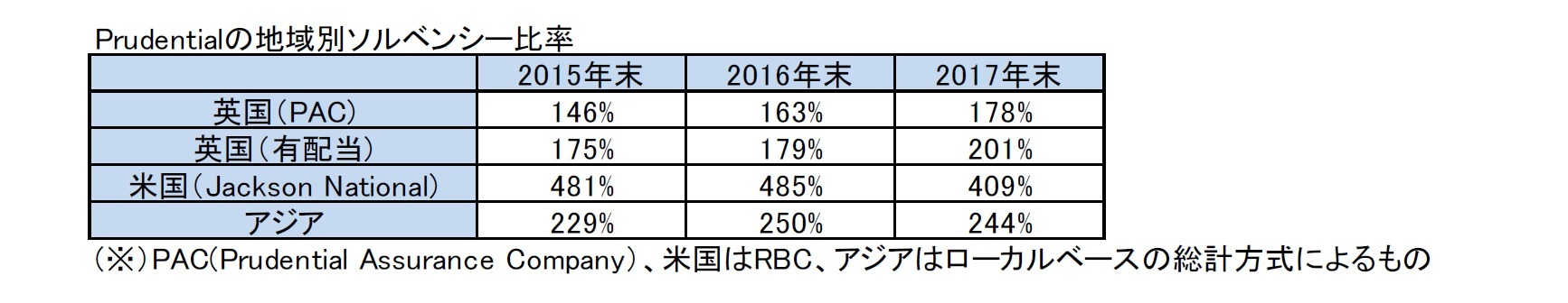 Prudentialの地域別ソルベンシー比率