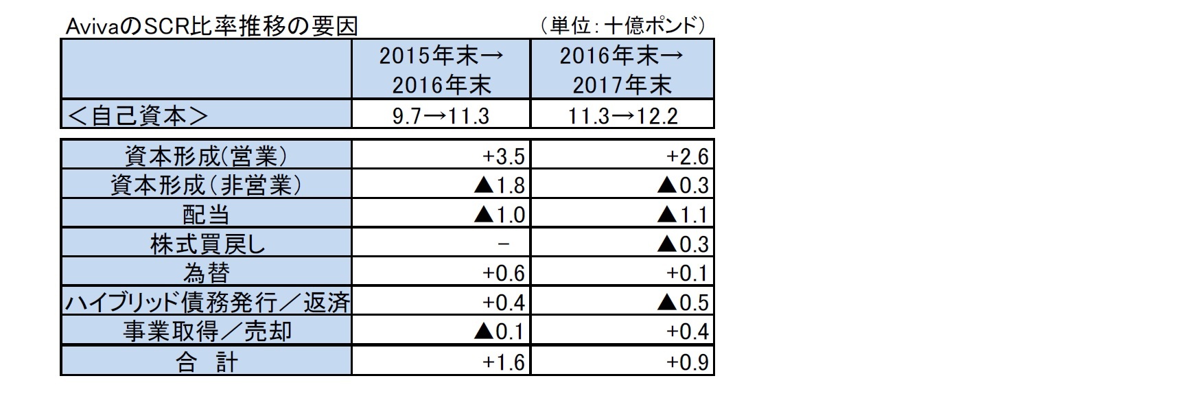 AvivaのSCR比率推移の要因