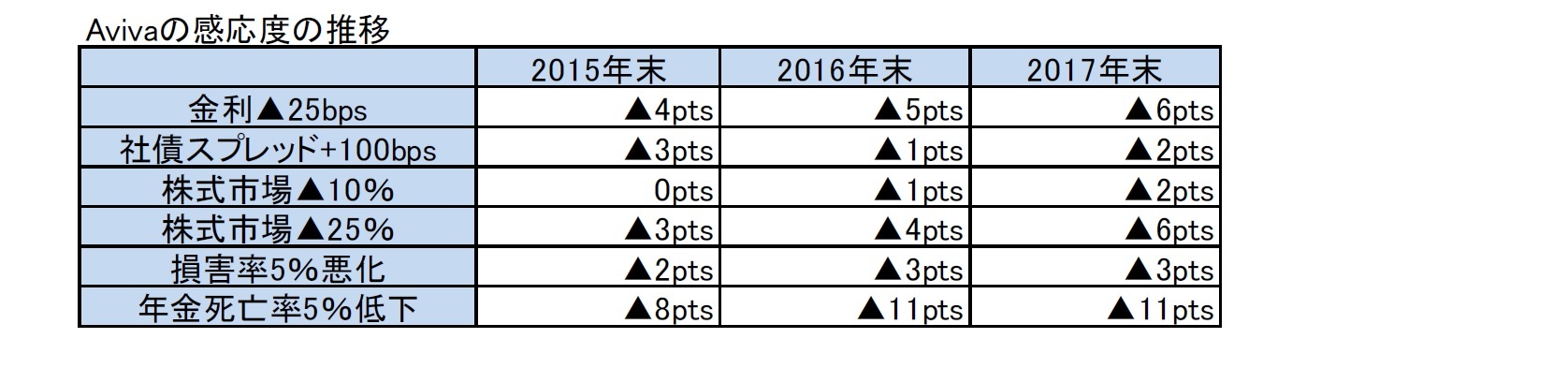 (2)感応度の推移