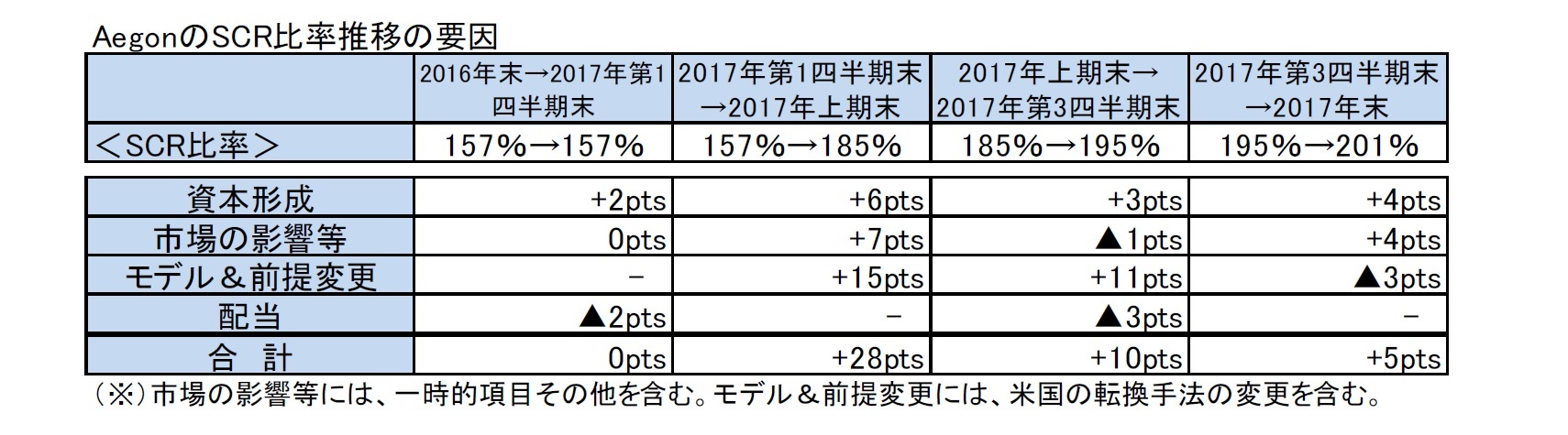 AegonのSCR比率推移の要因