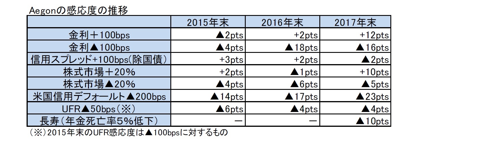 Aegonの感応度の推移