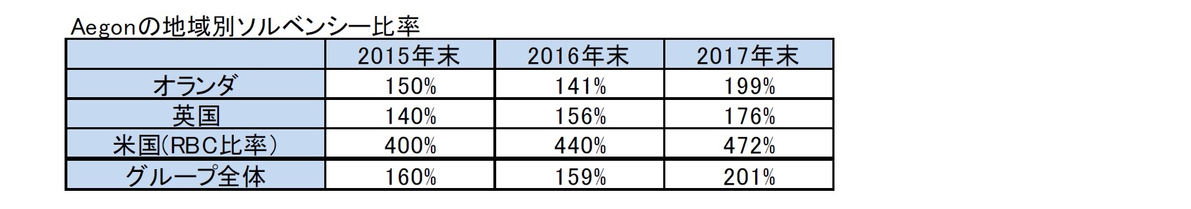 Aegonの地域別ソルベンシー比率