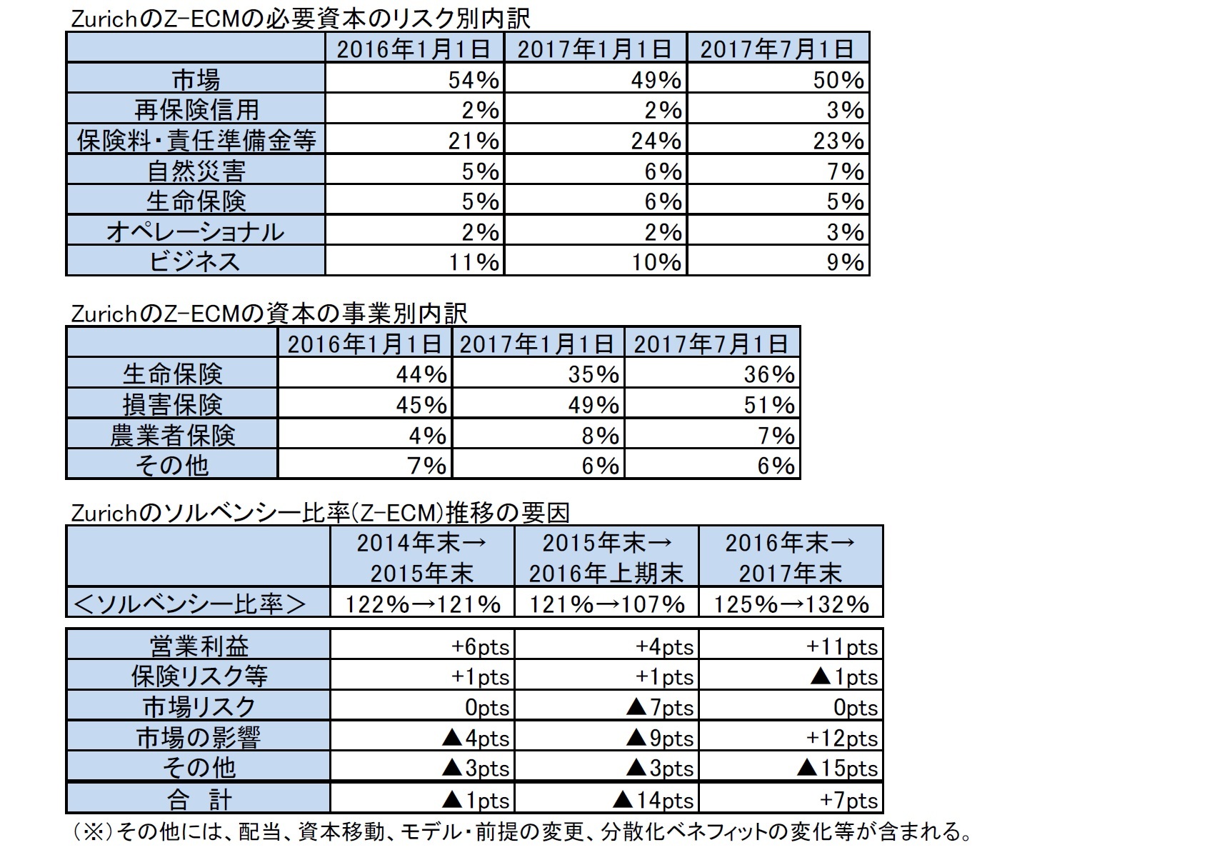 ZurichのZ-ECMの必要資本のリスク別内訳/ZurichのZ-ECMの資本の事業別内訳/Zurichのソルベンシー比率(Z-ECM)推移の要因