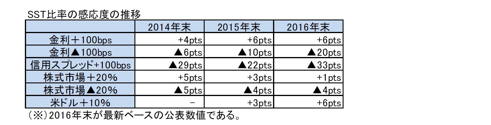 SST比率の感応度の推移