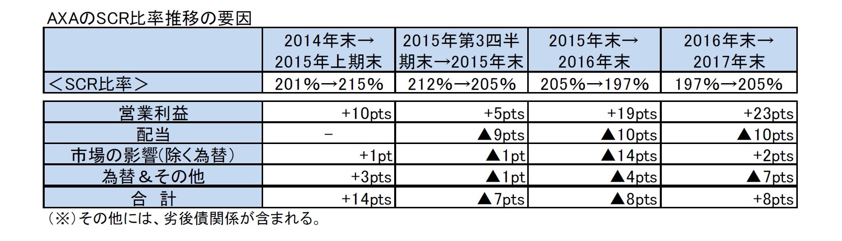 AXAのSCR比率推移の要因