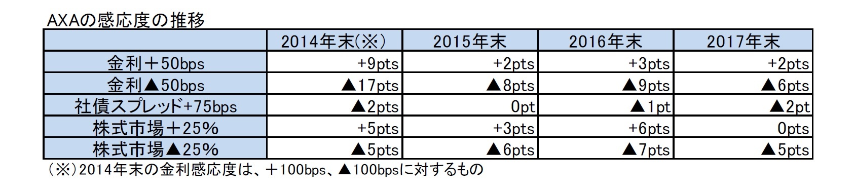 AXAの感応度の推移