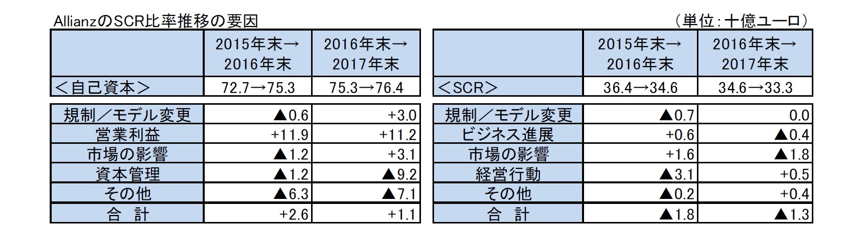 AllianzのSCR比率推移の要因