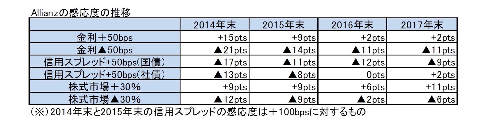 Allianzの感応度の推移