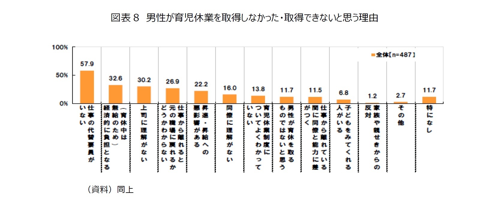 図表8　男性が育児休業を取得しなかった・取得できないと思う理由