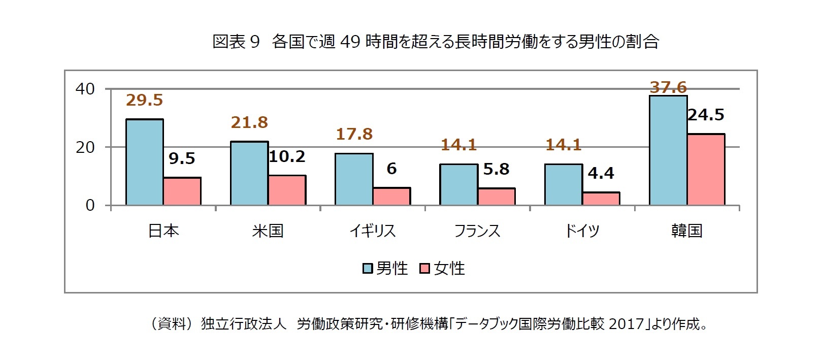 図表9　各国で週49時間を超える長時間労働をする男性の割合