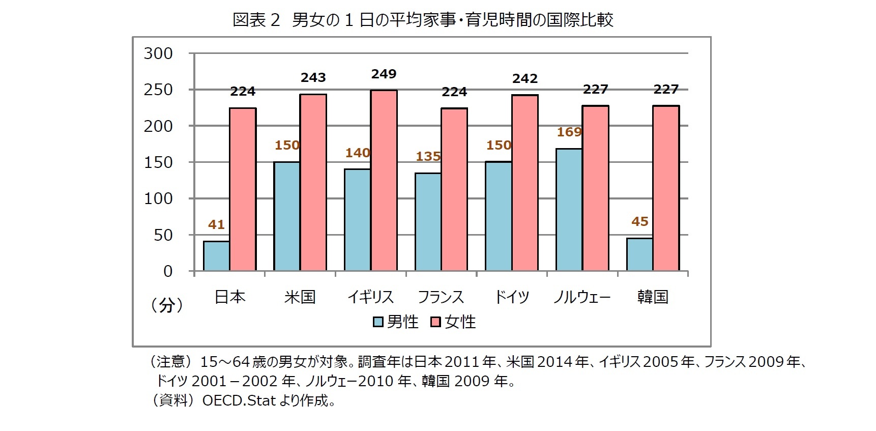 図表2　男女の1日の平均家事・育児時間の国際比較
