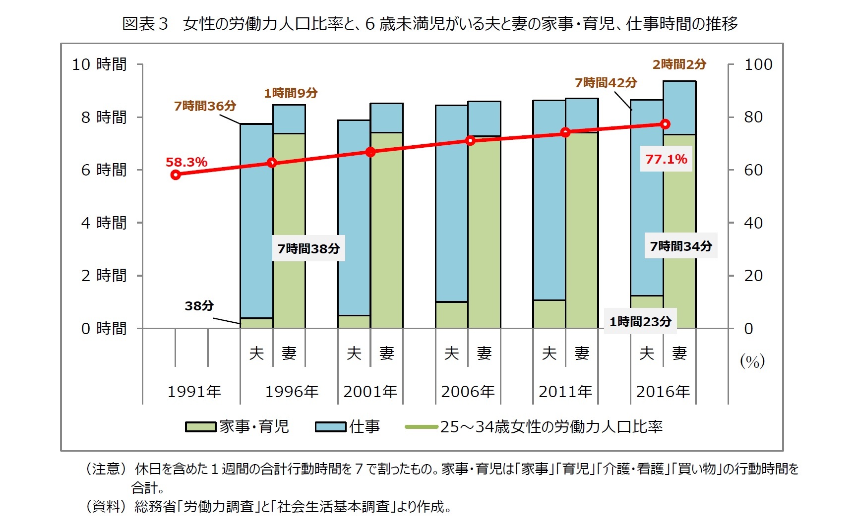 図表３　女性の労働力人口比率と、6歳未満児がいる夫と妻の家事・育児、仕事時間の推移