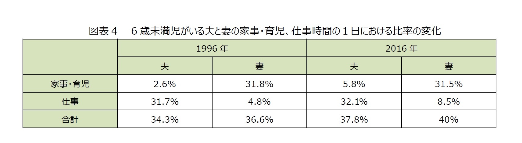 図表4  6歳未満児がいる夫と妻の家事・育児、仕事時間の1日における比率の変化