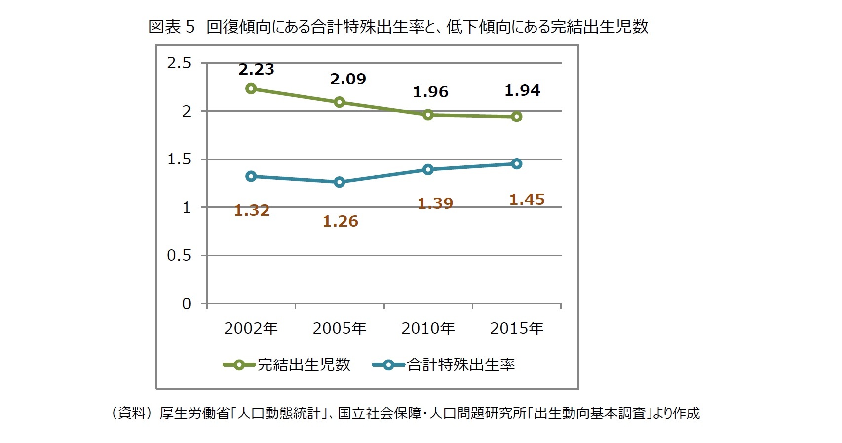 図表5　回復傾向にある合計特殊出生率と、低下傾向にある完結出生児数