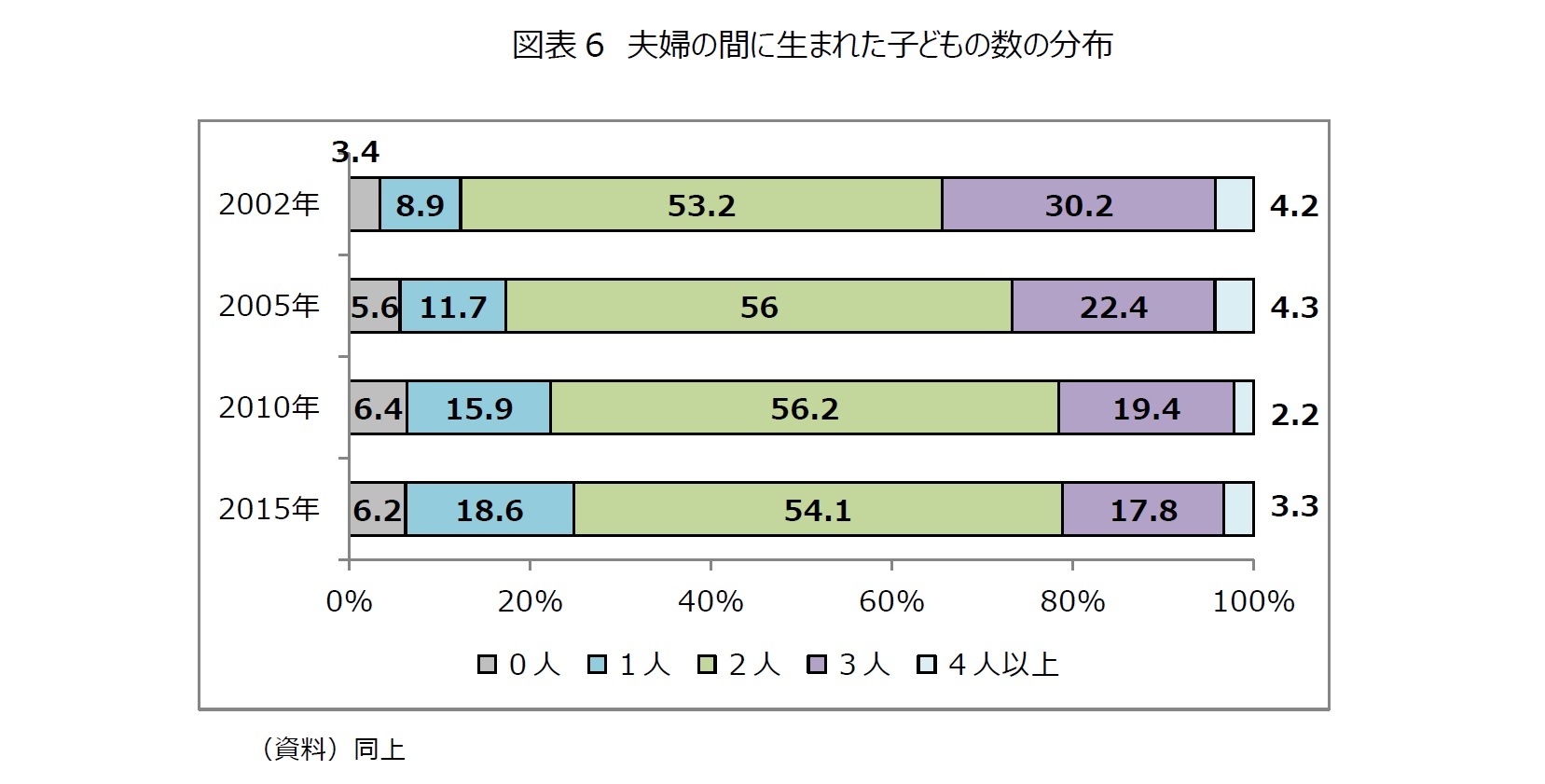 図表6　夫婦の間に生まれた子どもの数の分布