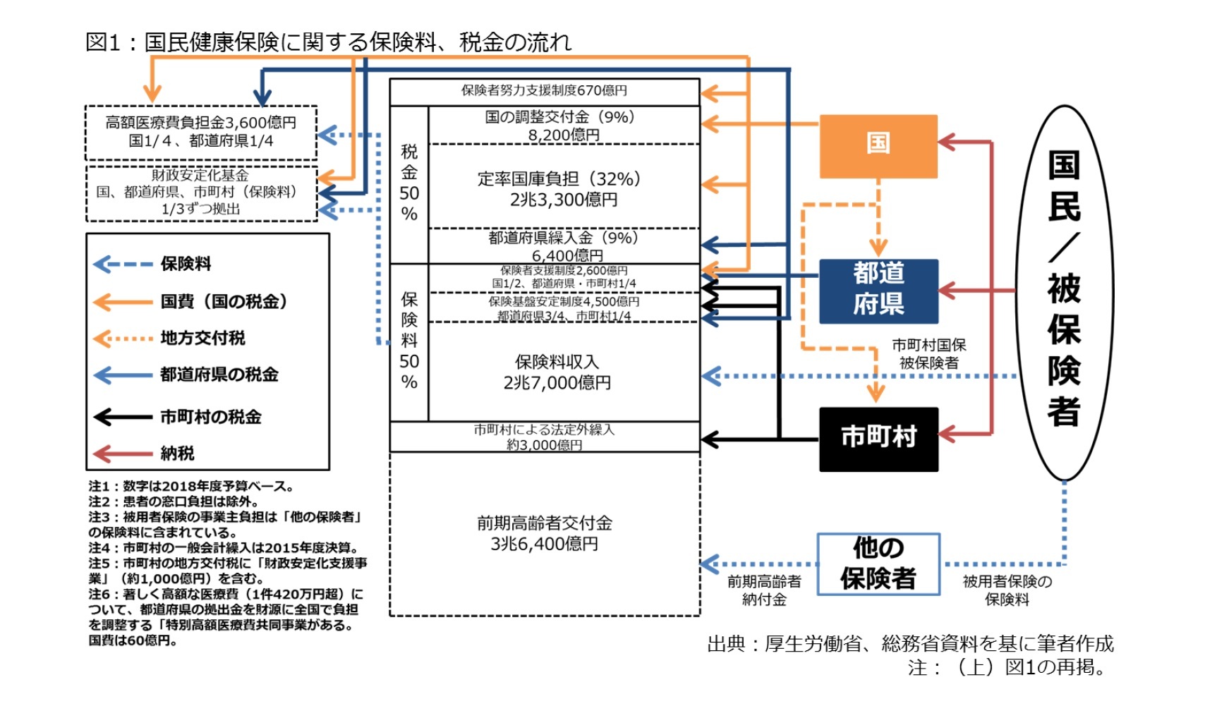 図1：国民健康保険に関する保険料、税金の流れ