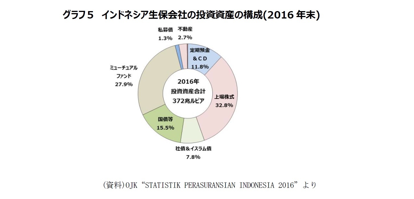 グラフ5 インドネシア生保会社の投資資産の構成(2016年末)