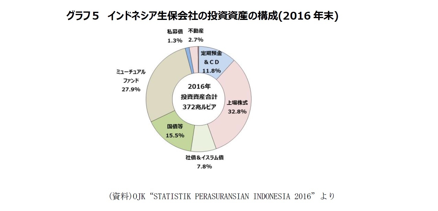 グラフ５　インドネシア生保会社の投資資産の構成(2016年末)