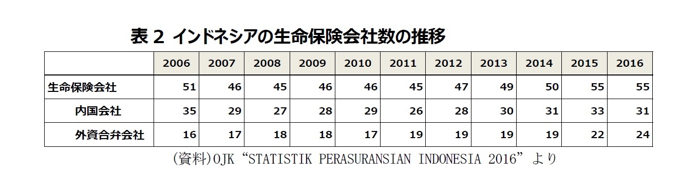 表2 インドネシアの生命保険会社数の推移