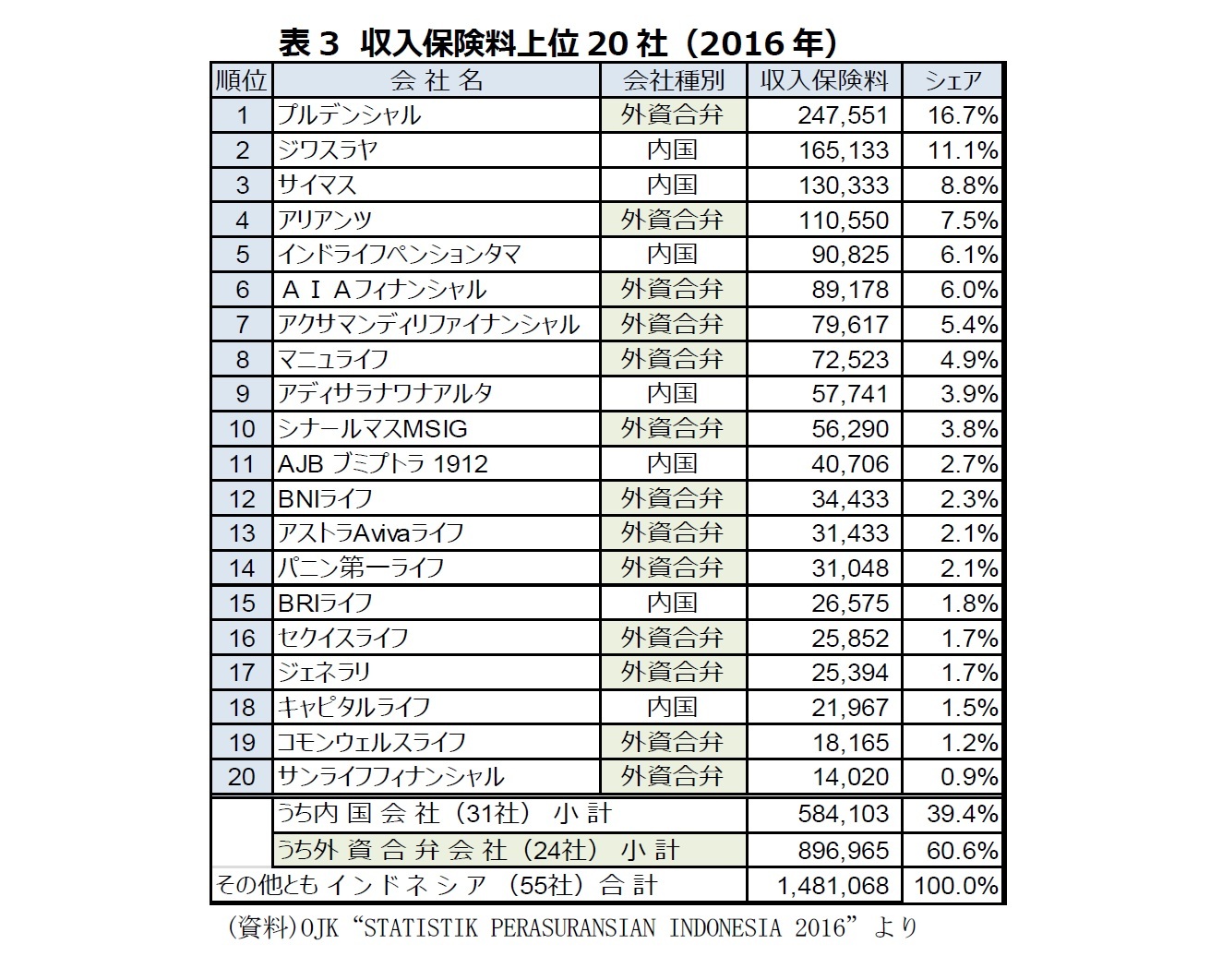 表3 収入保険料上位20社(2016年)