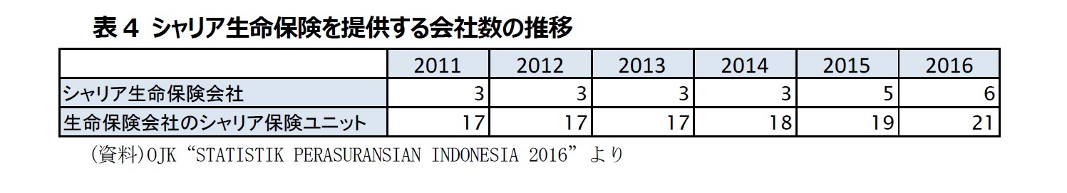 表4 シャリア生命保険を提供する会社数の推移
