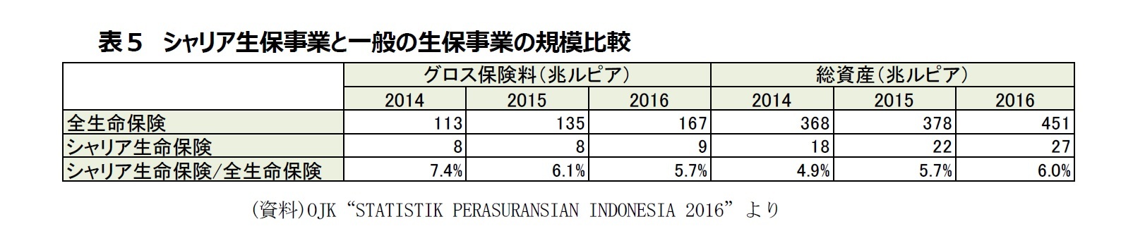表５　シャリア生保事業と一般の生保事業の規模比較