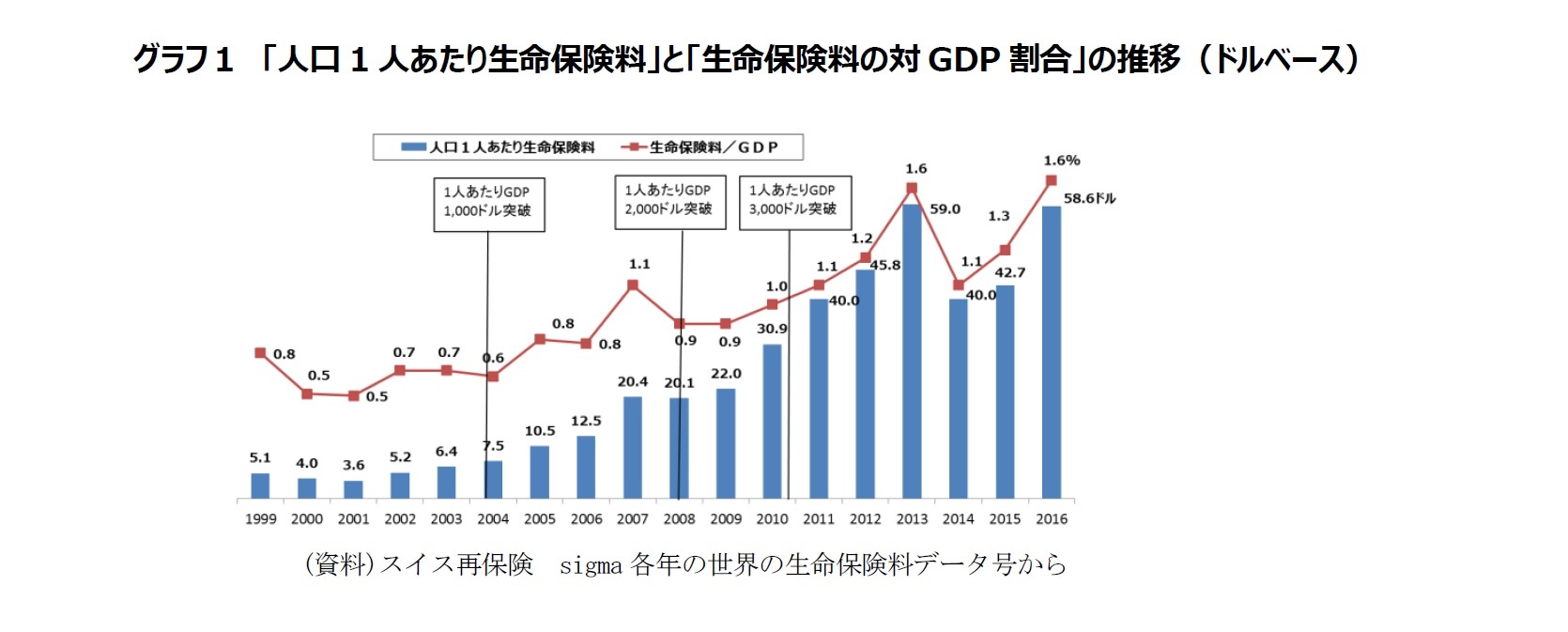グラフ1 「人口1人あたり生命保険料」と「生命保険料の対GDP割合」の推移(ドルベース)