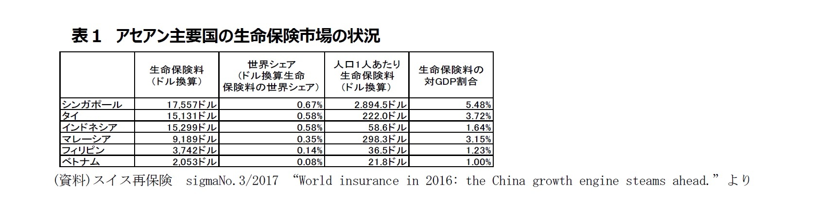 表１　アセアン主要国の生命保険市場の状況