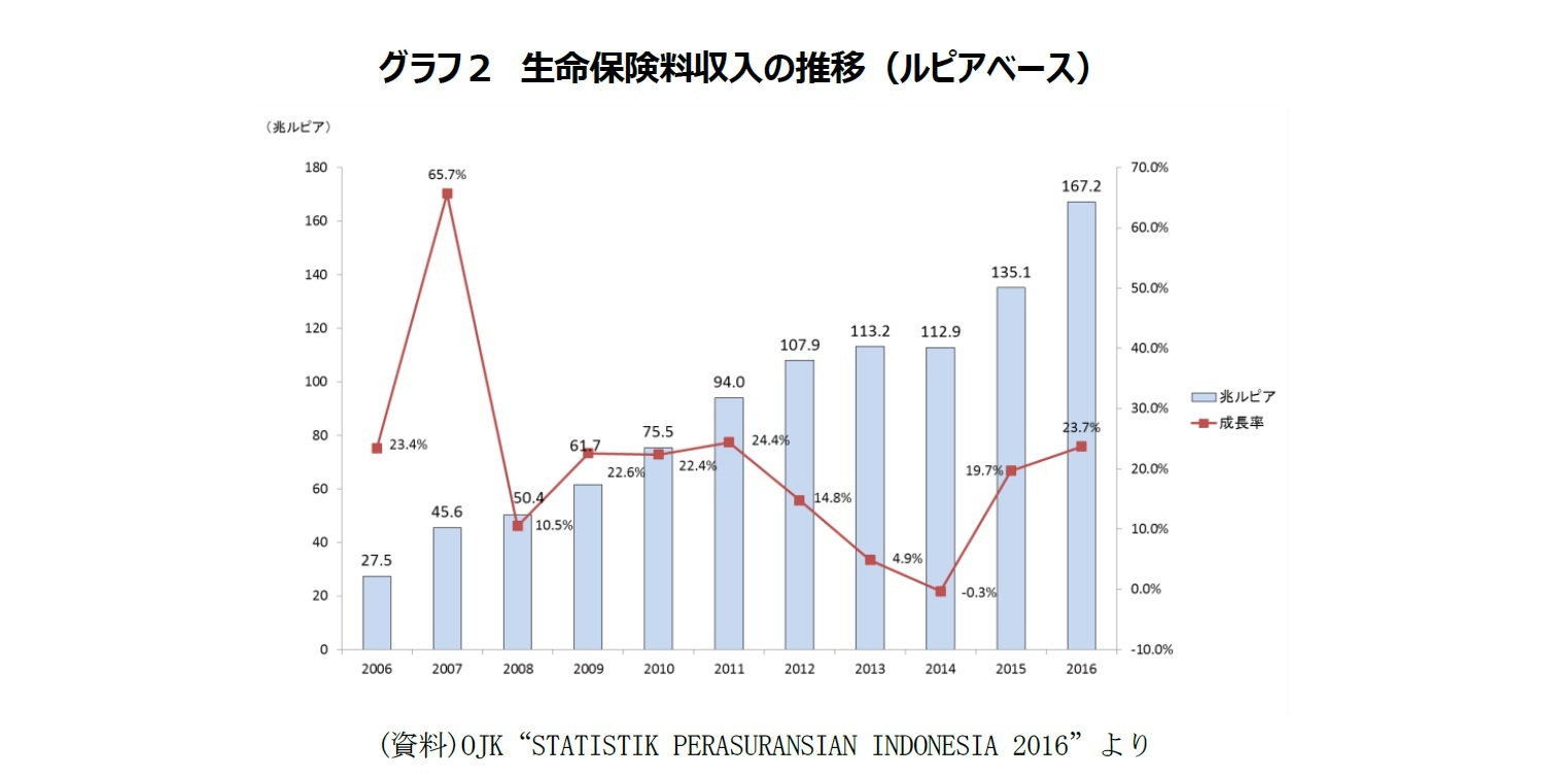 グラフ2 生命保険料収入の推移(ルピアベース)