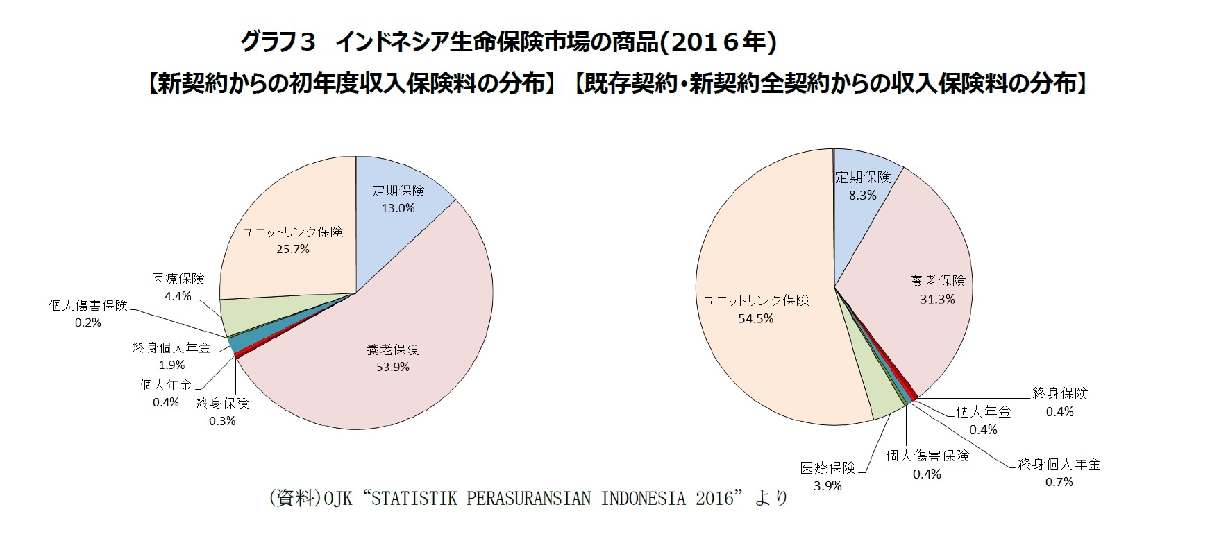 グラフ3 インドネシア生命保険市場の商品(2016年)