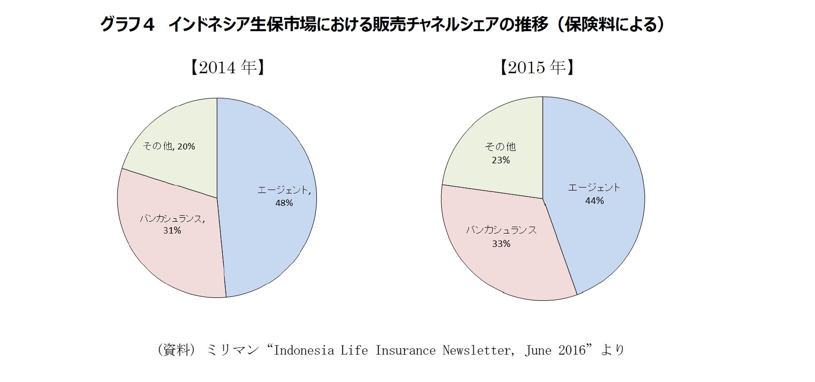 グラフ4 インドネシア生保市場における販売チャネルシェアの推移(保険料による)