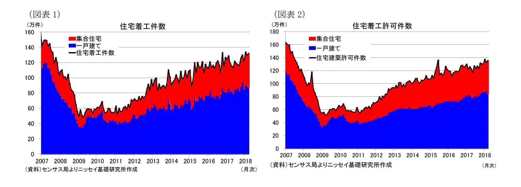 （図表1）住宅着工件数/（図表2）住宅着工許可件数