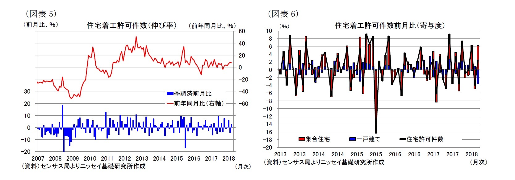 （図表5）住宅着工許可件数（伸び率）/（図表6）住宅着工許可件数前月比（寄与度）