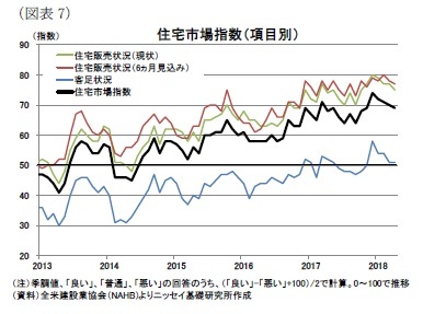 （図表7）住宅市場指数（項目別）