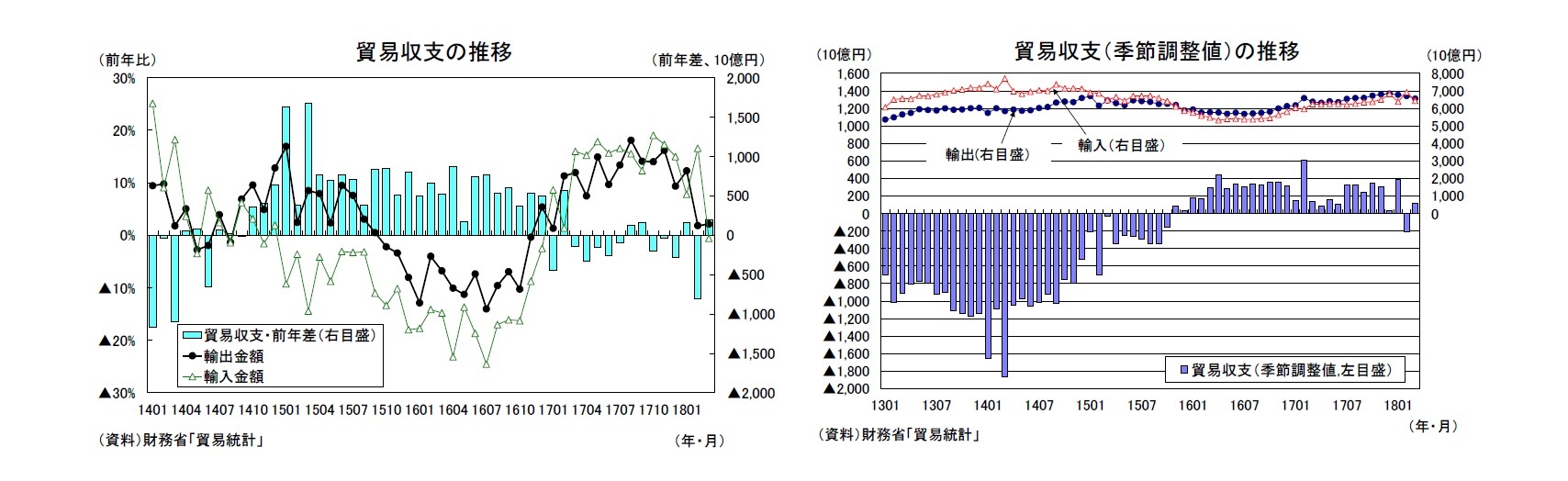 貿易収支の推移/貿易収支(季節調整値)の推移